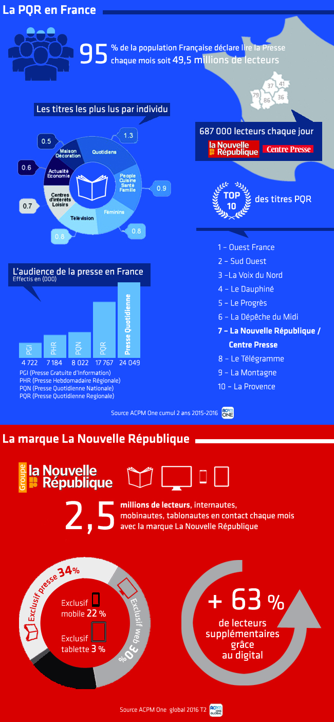 Infographie Audiences 2016 groupe La Nouvelle République